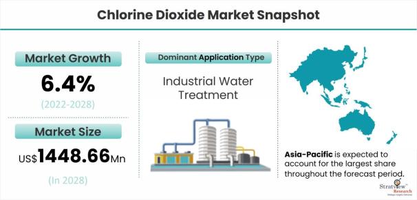 Chlorine-Dioxide-Market-Dynamics